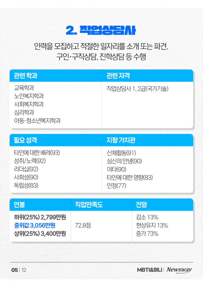 '내가 너 지켜주면 안 되겠니' ISFJ 맞춤형 직업들+현직 연봉 정리 기사의 사진