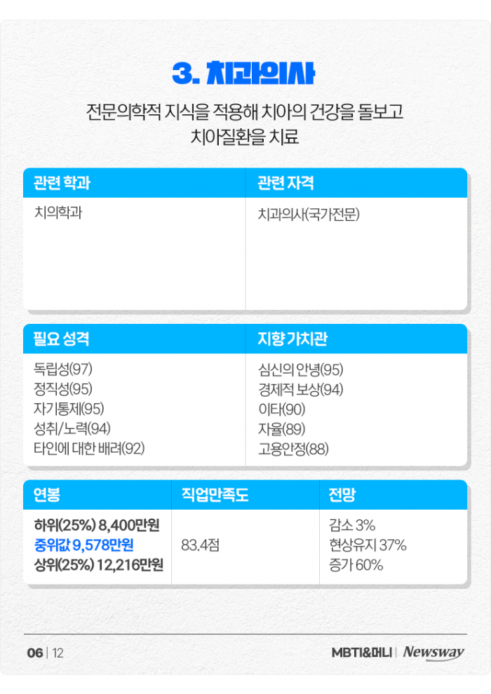 '내가 너 지켜주면 안 되겠니' ISFJ 맞춤형 직업들+현직 연봉 정리 기사의 사진