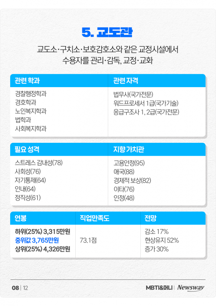 '내가 너 지켜주면 안 되겠니' ISFJ 맞춤형 직업들+현직 연봉 정리 기사의 사진