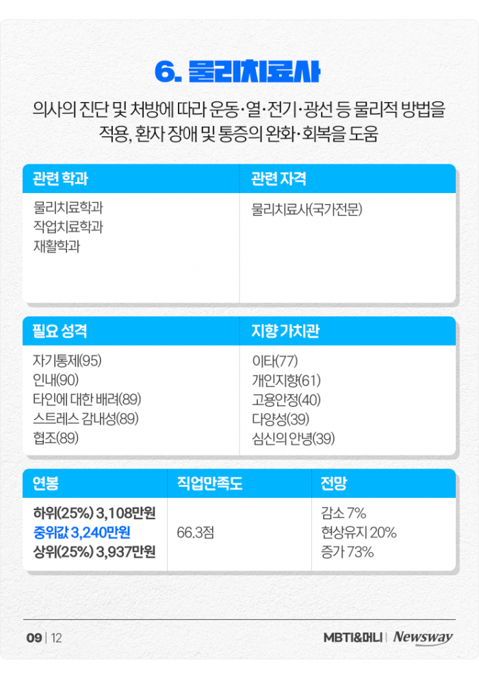 '내가 너 지켜주면 안 되겠니' ISFJ 맞춤형 직업들+현직 연봉 정리 기사의 사진