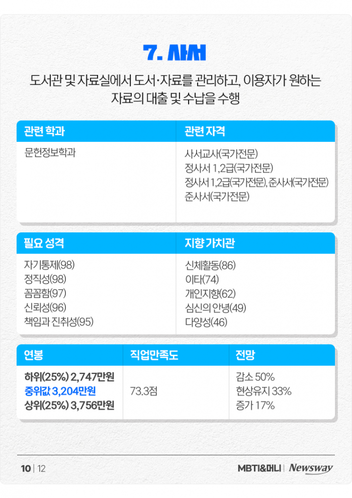 '내가 너 지켜주면 안 되겠니' ISFJ 맞춤형 직업들+현직 연봉 정리 기사의 사진