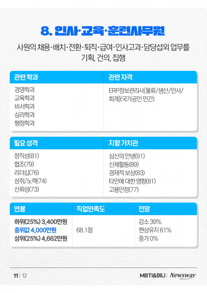 '내가 너 지켜주면 안 되겠니' ISFJ 맞춤형 직업들+현직 연봉 정리 기사의 사진