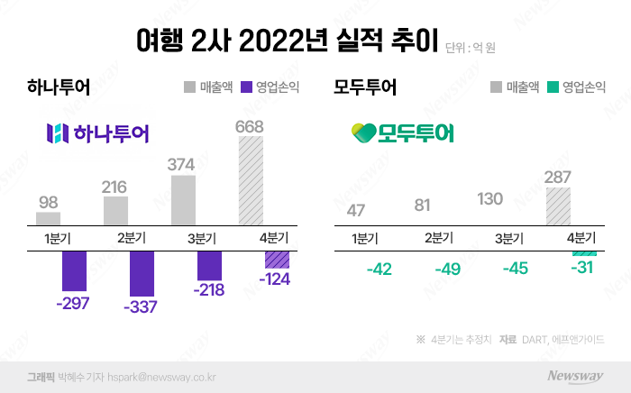 "해외로 떠나자"···국내 여행업계, 4분기 실적 회복 나선다 기사의 사진