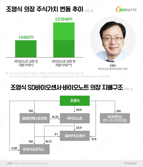 '바이오 큰손' 조영식, 바이오노트 업고 주식부자 톱10 '정조준'