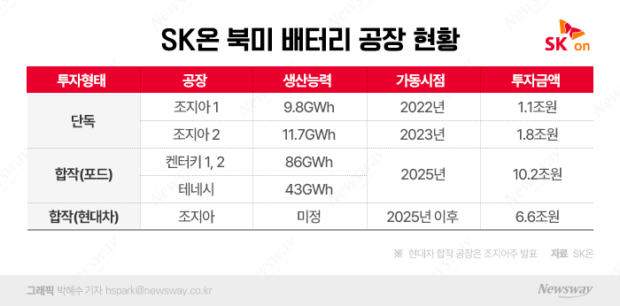 SK온, 포드 이어 현대차와 美배터리 합작공장···분사 이후 공격 행보 기사의 사진