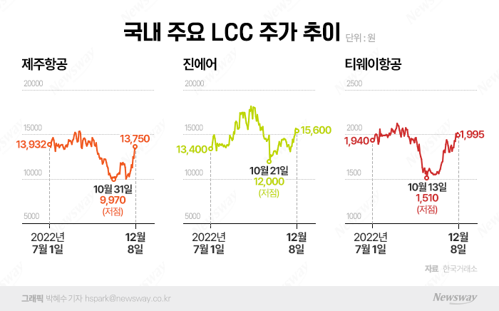 "하늘길 열린다" 상향 곡선 그리는 국내 LCC株 기사의 사진