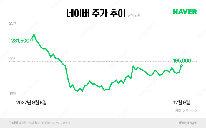 라인게임즈, 바닥 친 네이버 주가 구원투수 '기대' 기사의 사진