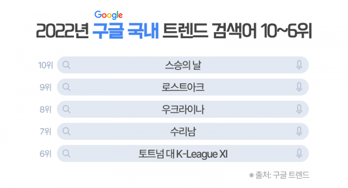  '우영우, 월드컵, 이태원···' 주요 이슈 다 제친 올해 검색어 1위는? 기사의 사진
