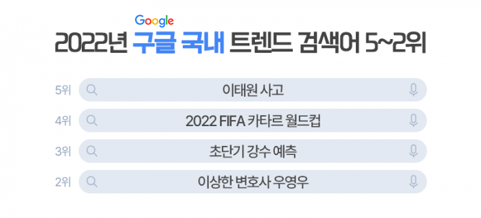  '우영우, 월드컵, 이태원···' 주요 이슈 다 제친 올해 검색어 1위는? 기사의 사진