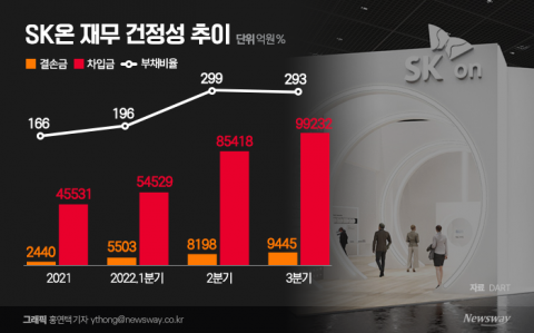SK온, 채무 상환 바쁜데 투자자는 불만···"재원 옵션 다양"