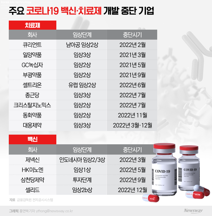 코로나 '끝물'···백신·치료제 접고 본업 시동 기사의 사진