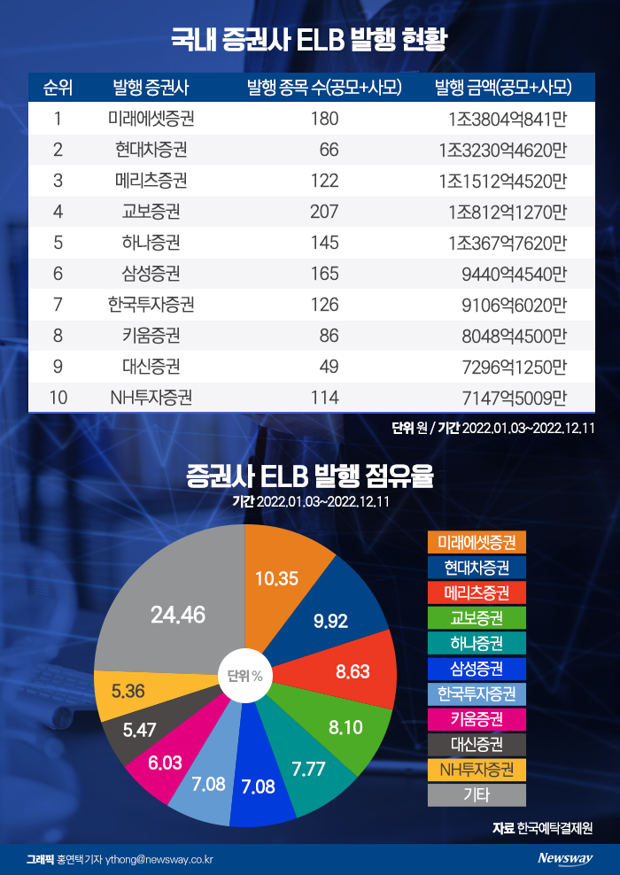 현금 목마른 증권가···'독이 든 성배' ELB로 돈 가뭄 해소 총력 기사의 사진
