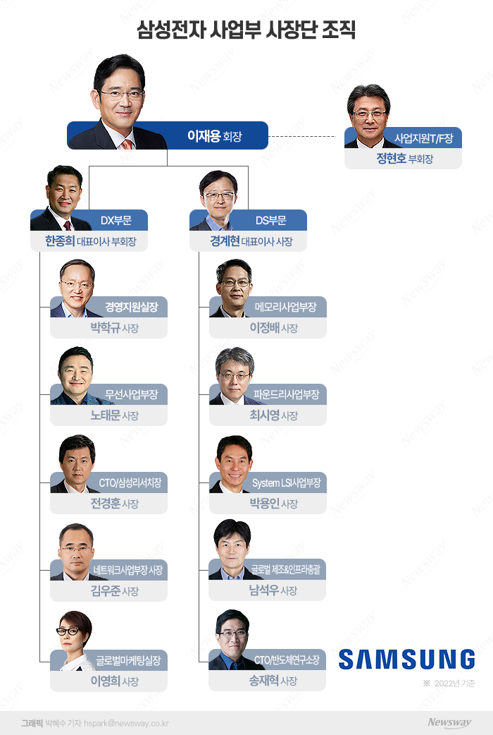 삼성전자, 글로벌 전략회의 시작···한종희·경계현 직접 주관 기사의 사진