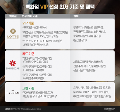 "VIP 되려다 '쇠고랑' 찰라"···연말 백화점 실적 매매 기승