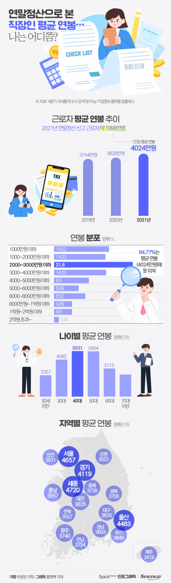 연말정산으로 본 직장인 평균 연봉···나는 어디쯤? 기사의 사진