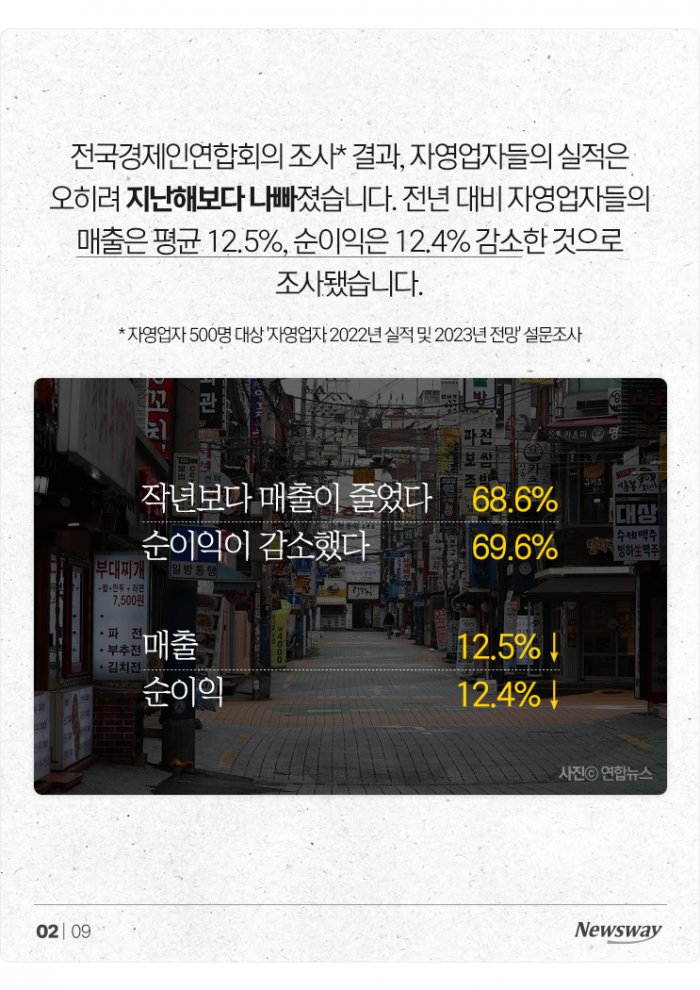 '고금리 공포'에 떠는 자영업자들···40%는 폐업도 고려 기사의 사진