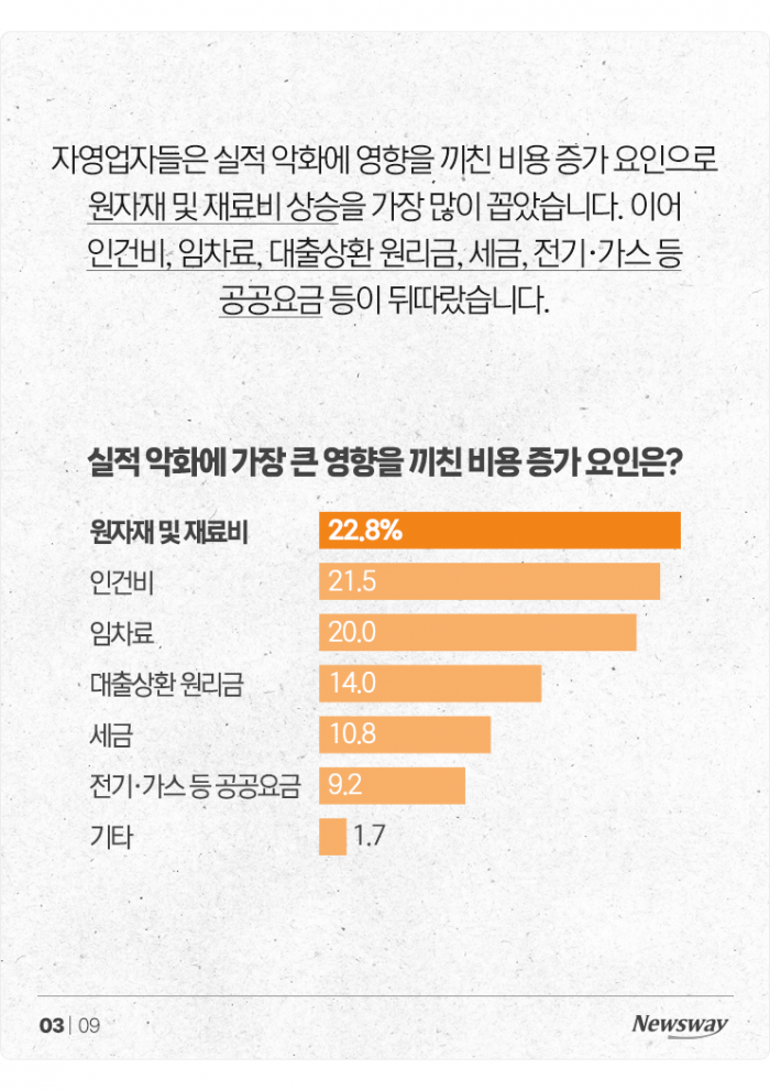 '고금리 공포'에 떠는 자영업자들···40%는 폐업도 고려 기사의 사진