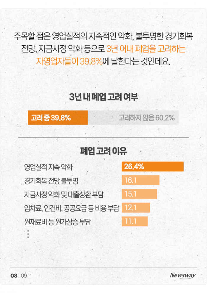 '고금리 공포'에 떠는 자영업자들···40%는 폐업도 고려 기사의 사진