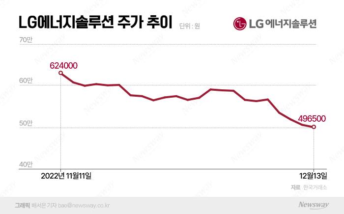 눈높이 낮아진 LG엔솔, 4분기 부정적 전망 왜? 기사의 사진