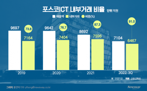 B2B 취약한 포스코ICT···'내부거래 의존' 더 커진다
