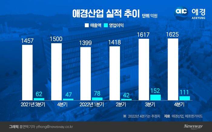 애경산업, 4분기 기대감 커진다···글로벌 공략 가속화 기사의 사진