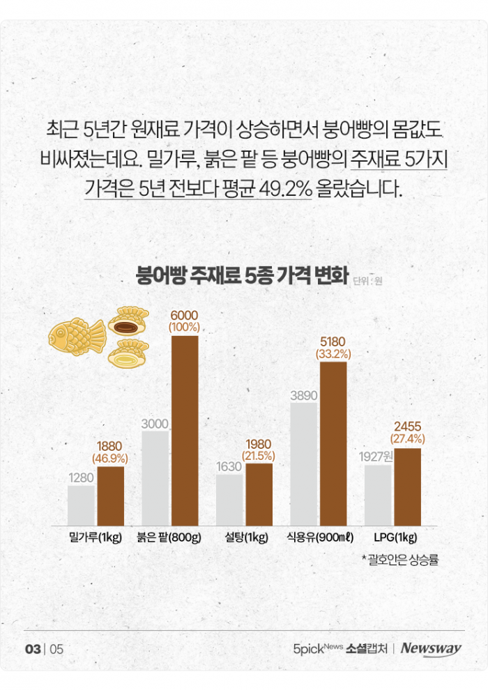 붕어빵 몸값도 상승···"너무 비싸" vs "이 정도면 적당" 기사의 사진