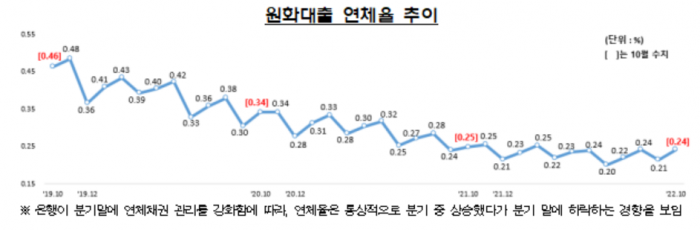 국내은행 원화대출 연체율 추이. 사진=금융감독원 제공