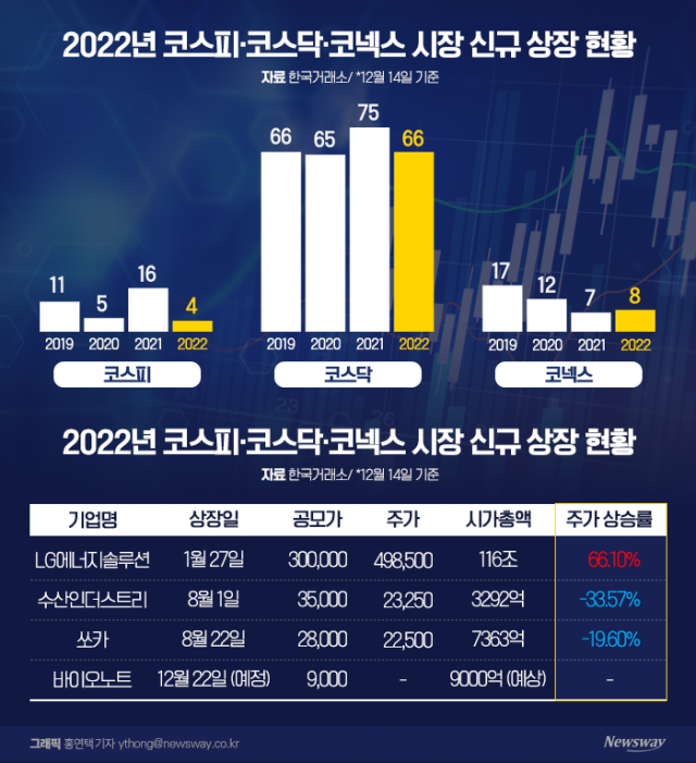  정체기 접어든 IPO 시장···상장 늦추고 몸값 낮춰도 '보릿고개'