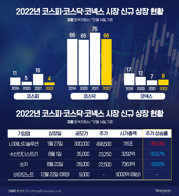  정체기 접어든 IPO 시장···상장 늦추고 몸값 낮춰도 '보릿고개' 기사의 사진