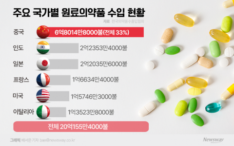 "원료값 오르는데"···'감기약 긴급생산'에 제약사 곡소리