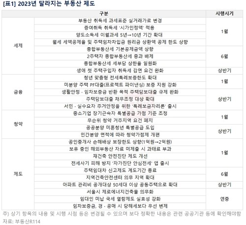 2023년 달라지는 부동산 제도. 사진=부동산R114 제공