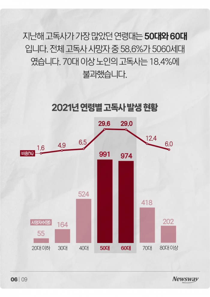 1인 가구 시대의 그림자 '고독사'···5060·남성이 위험하다 기사의 사진