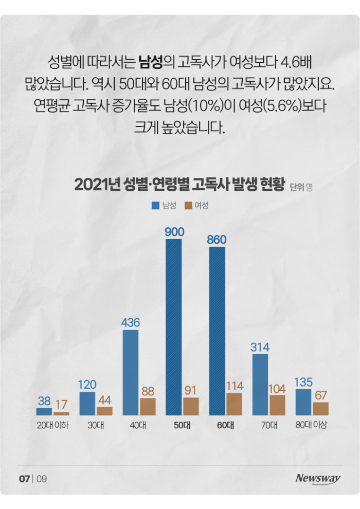 1인 가구 시대의 그림자 '고독사'···5060·남성이 위험하다 기사의 사진