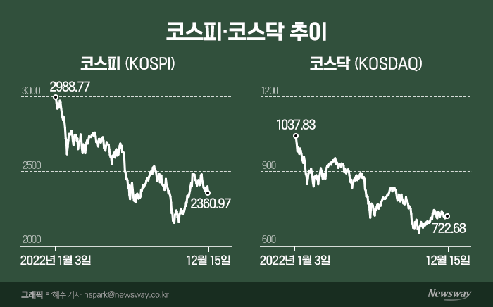  내우외환에 곤두박질 친 국내증시···"주식 안 해" 개미 탈출 본격화 기사의 사진