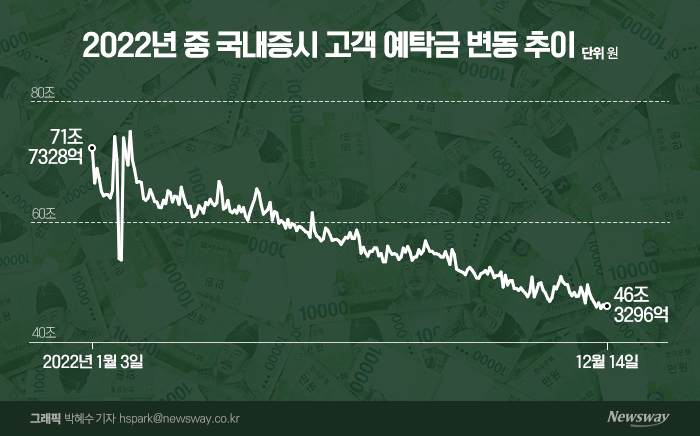  내우외환에 곤두박질 친 국내증시···"주식 안 해" 개미 탈출 본격화 기사의 사진