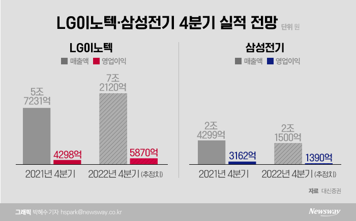 부품업계 4분기도 희비···LG이노텍 최대, 삼성전기 반토막? 기사의 사진