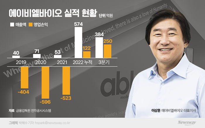  '임상 차질'도 끄떡없다···에이비엘바이오 키운 '그랩바디' 기사의 사진