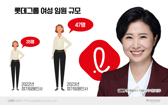 롯데에도 부는 女風···10년간 여성 인재 전략적 육성 기사의 사진