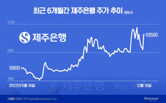 '지배구조 변경? 인뱅 전환?' 반복형 루머에 춤추는 제주은행 주가