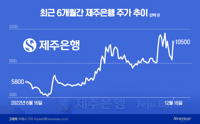 '지배구조 변경? 인뱅 전환?' 반복형 루머에 춤추는 제주은행 주가 기사의 사진