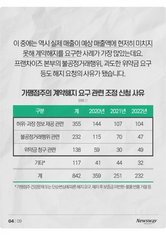 월매출 4천 보장한다더니 '적자 폭탄'···"이래도 장사 계속하라고?" 기사의 사진