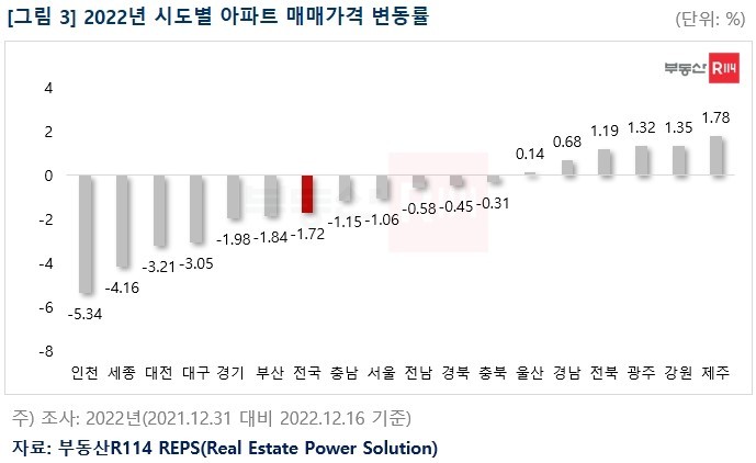 자료=부동산r114