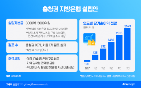 "충청·충북은행의 부활?"···윤곽 드러내는 충청권 지방은행