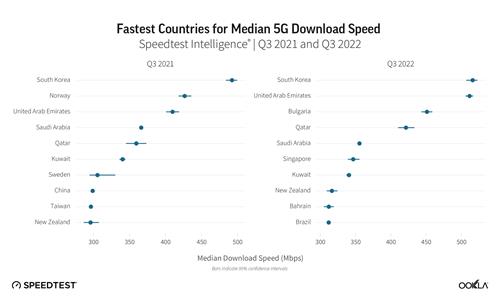 5G 다운로드 속도 중앙값. 사진=우클라 홈페이지