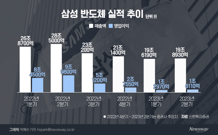 "내년 상반기가 최대고비"···살얼음판 삼성 반도체의 해법은 기사의 사진