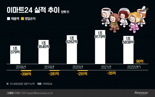 편의점 앱 키고 게임한다···판도 바꾼 이마트24