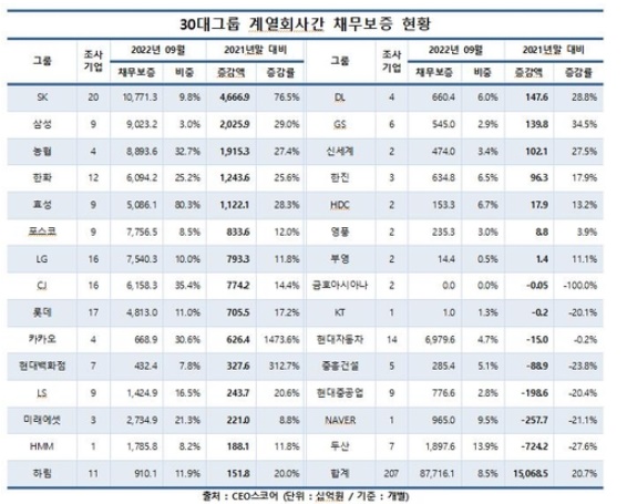 사진=CEO스코어 제공(연합뉴스)