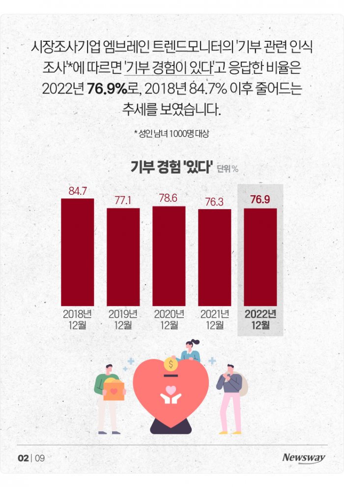 절반 이상이 "기관 못 믿어"···위기의 기부 문화 기사의 사진