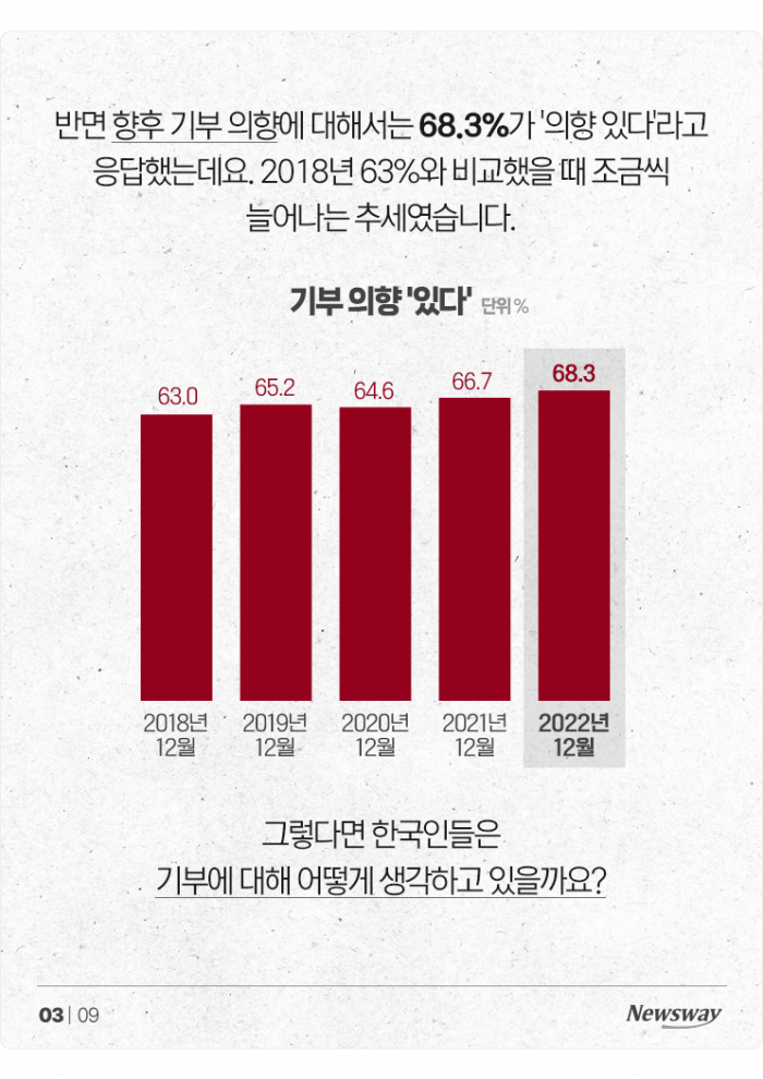 절반 이상이 "기관 못 믿어"···위기의 기부 문화 기사의 사진
