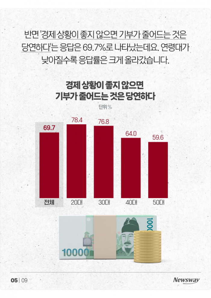 절반 이상이 "기관 못 믿어"···위기의 기부 문화 기사의 사진